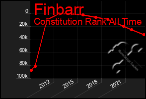 Total Graph of Finbarr