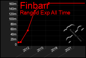 Total Graph of Finbarr