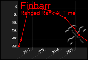 Total Graph of Finbarr