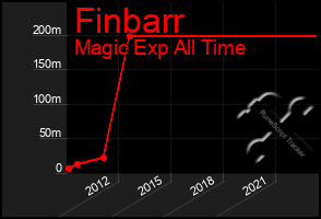 Total Graph of Finbarr