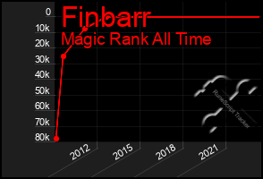 Total Graph of Finbarr