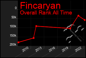 Total Graph of Fincaryan