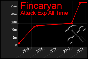 Total Graph of Fincaryan