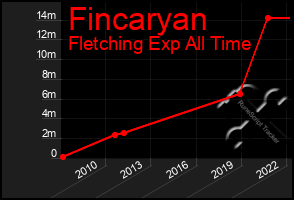 Total Graph of Fincaryan