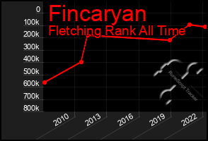 Total Graph of Fincaryan