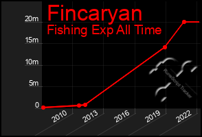 Total Graph of Fincaryan