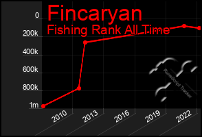 Total Graph of Fincaryan