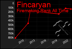 Total Graph of Fincaryan