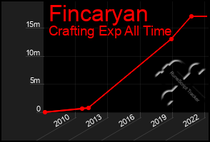 Total Graph of Fincaryan