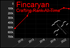 Total Graph of Fincaryan