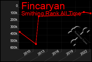 Total Graph of Fincaryan