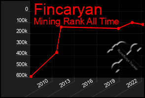 Total Graph of Fincaryan
