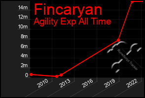 Total Graph of Fincaryan