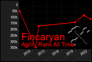 Total Graph of Fincaryan