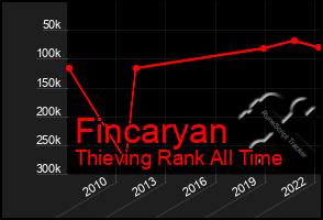 Total Graph of Fincaryan