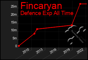 Total Graph of Fincaryan