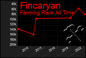 Total Graph of Fincaryan