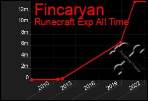Total Graph of Fincaryan