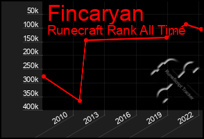 Total Graph of Fincaryan