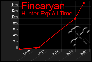 Total Graph of Fincaryan