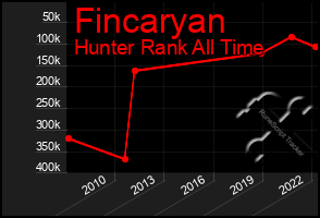 Total Graph of Fincaryan