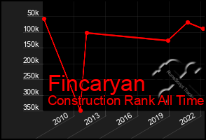 Total Graph of Fincaryan