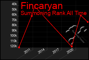 Total Graph of Fincaryan