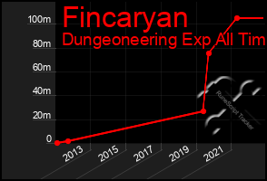 Total Graph of Fincaryan
