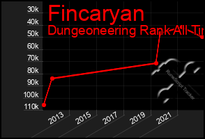Total Graph of Fincaryan