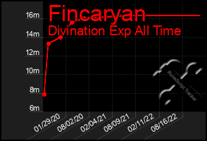 Total Graph of Fincaryan