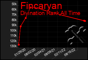 Total Graph of Fincaryan