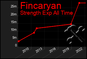 Total Graph of Fincaryan