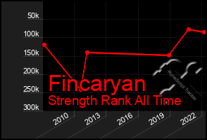 Total Graph of Fincaryan