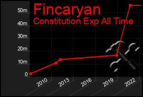 Total Graph of Fincaryan