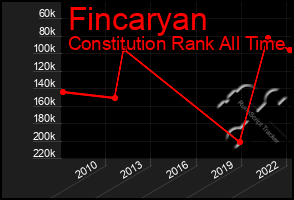 Total Graph of Fincaryan
