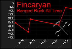Total Graph of Fincaryan
