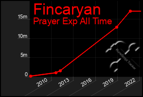 Total Graph of Fincaryan