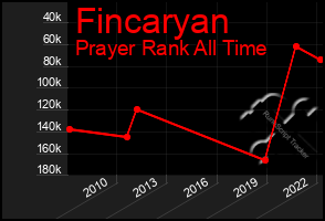 Total Graph of Fincaryan