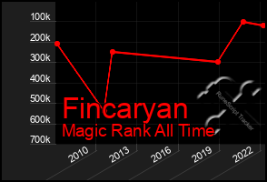 Total Graph of Fincaryan