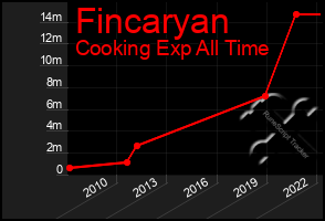 Total Graph of Fincaryan