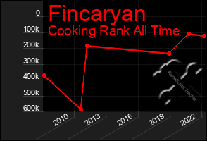 Total Graph of Fincaryan