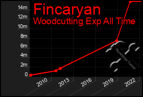 Total Graph of Fincaryan