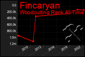 Total Graph of Fincaryan