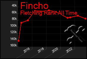 Total Graph of Fincho