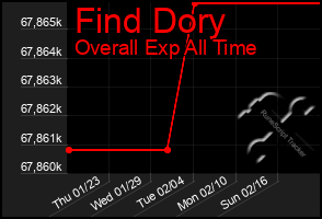 Total Graph of Find Dory