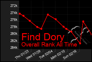 Total Graph of Find Dory