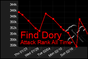 Total Graph of Find Dory