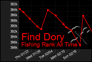 Total Graph of Find Dory