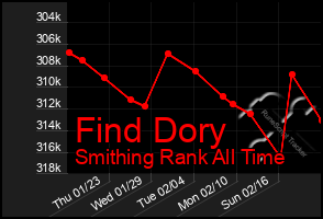 Total Graph of Find Dory