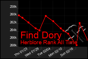 Total Graph of Find Dory